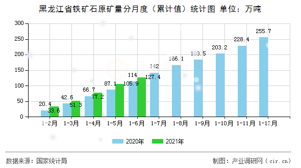 黑龍江省鐵礦石原礦量分月度（累計(jì)值）統(tǒng)計(jì)圖