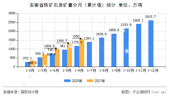 安徽省鐵礦石原礦量分月（累計值）統(tǒng)計