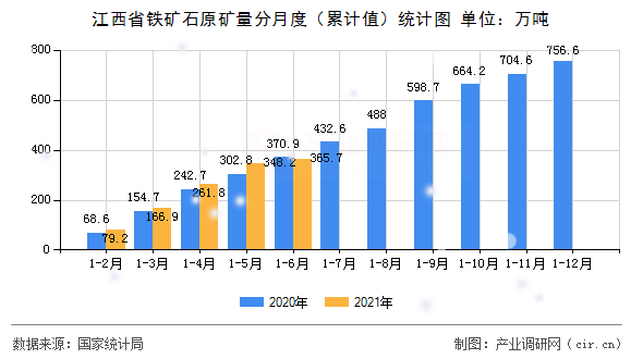 江西省鐵礦石原礦量分月度（累計(jì)值）統(tǒng)計(jì)圖