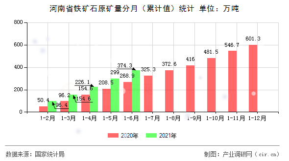 河南省鐵礦石原礦量分月（累計值）統(tǒng)計