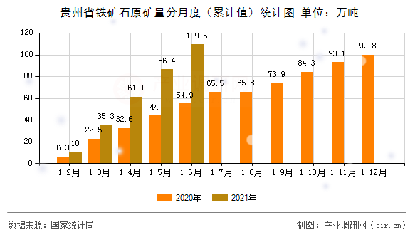 貴州省鐵礦石原礦量分月度（累計值）統(tǒng)計圖