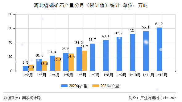 河北省磷礦石產量分月（累計值）統(tǒng)計
