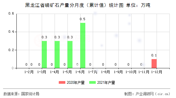 黑龍江省磷礦石產量分月度（累計值）統(tǒng)計圖
