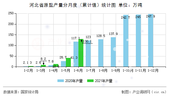 河北省原鹽產(chǎn)量分月度（累計(jì)值）統(tǒng)計(jì)圖