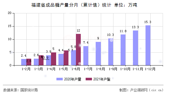 福建省成品糖產量分月（累計值）統(tǒng)計