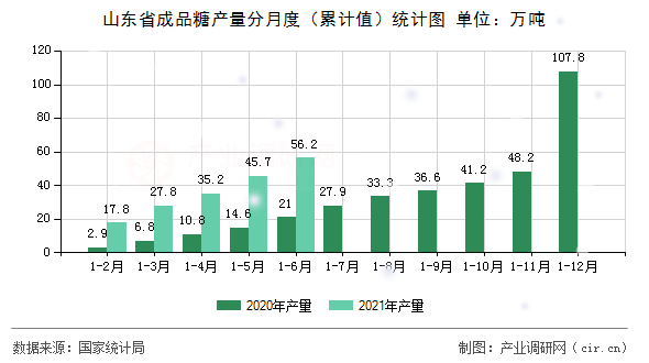 山東省成品糖產(chǎn)量分月度（累計(jì)值）統(tǒng)計(jì)圖