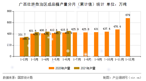 廣西壯族自治區(qū)成品糖產(chǎn)量分月（累計值）統(tǒng)計