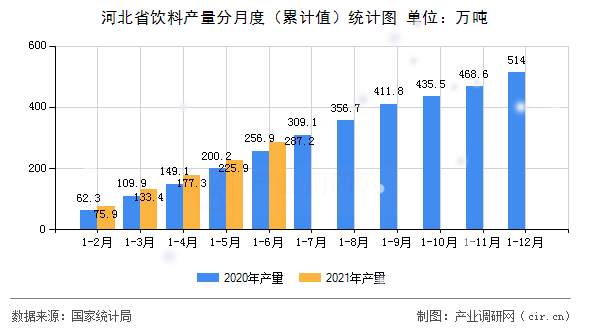 河北省飲料產(chǎn)量分月度（累計(jì)值）統(tǒng)計(jì)圖