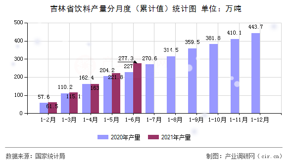 吉林省飲料產(chǎn)量分月度（累計(jì)值）統(tǒng)計(jì)圖