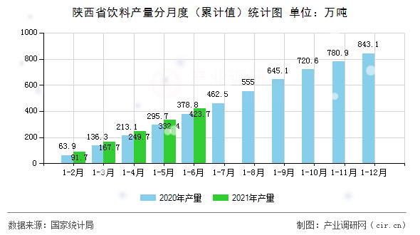 陜西省飲料產(chǎn)量分月度（累計(jì)值）統(tǒng)計(jì)圖