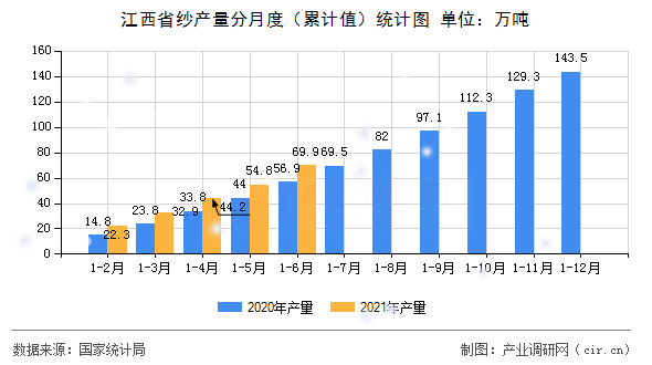 江西省紗產(chǎn)量分月度（累計(jì)值）統(tǒng)計(jì)圖