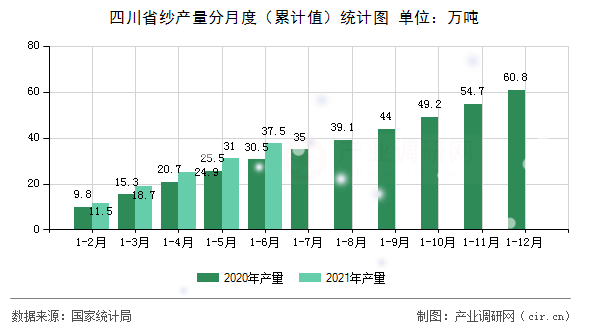 四川省紗產(chǎn)量分月度（累計值）統(tǒng)計圖