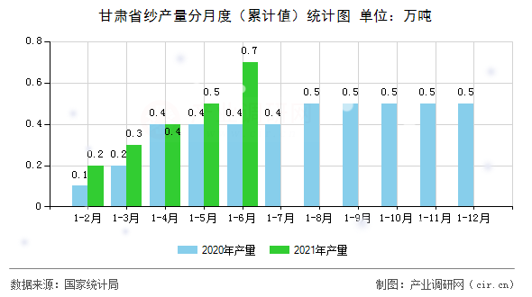 甘肅省紗產(chǎn)量分月度（累計(jì)值）統(tǒng)計(jì)圖