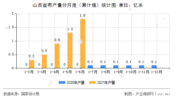 山西省布產(chǎn)量分月度（累計(jì)值）統(tǒng)計(jì)圖
