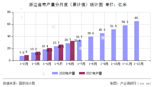 浙江省布產(chǎn)量分月度（累計(jì)值）統(tǒng)計(jì)圖