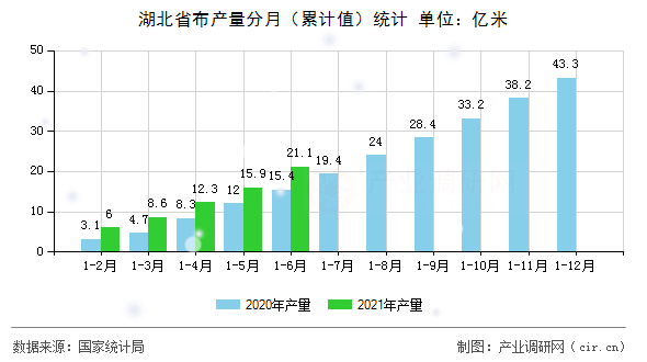 湖北省布產(chǎn)量分月（累計值）統(tǒng)計