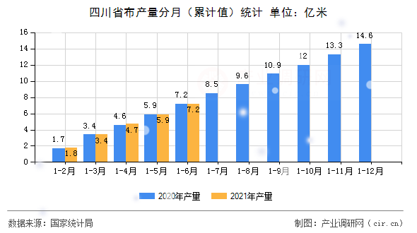 四川省布產量分月（累計值）統(tǒng)計