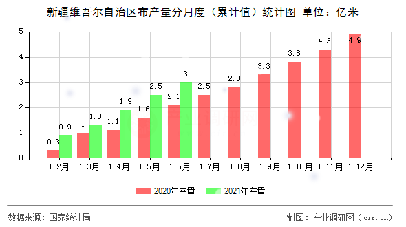 新疆維吾爾自治區(qū)布產(chǎn)量分月度（累計值）統(tǒng)計圖
