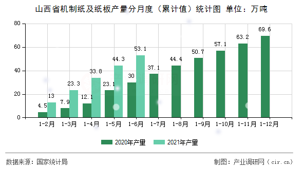 山西省機(jī)制紙及紙板產(chǎn)量分月度（累計值）統(tǒng)計圖