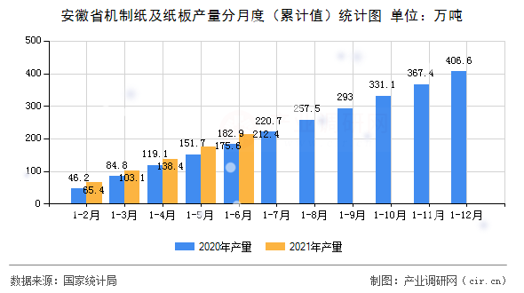 安徽省機制紙及紙板產(chǎn)量分月度（累計值）統(tǒng)計圖