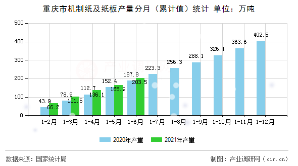 重慶市機制紙及紙板產(chǎn)量分月（累計值）統(tǒng)計