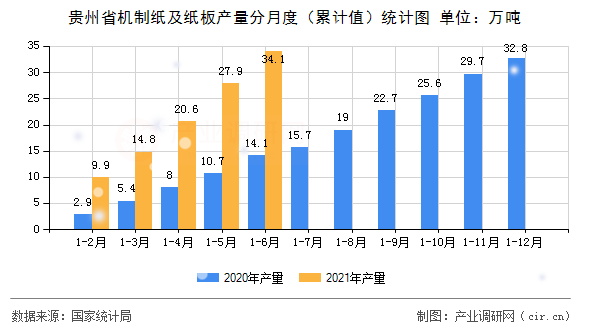 貴州省機制紙及紙板產(chǎn)量分月度（累計值）統(tǒng)計圖