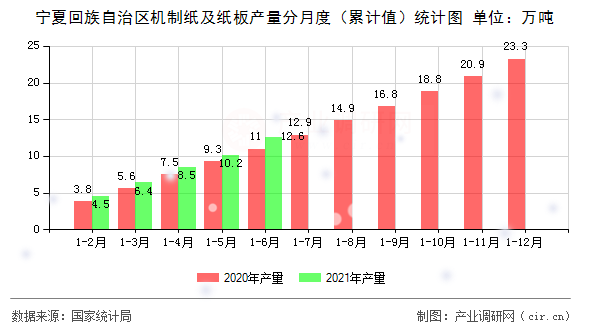 寧夏回族自治區(qū)機(jī)制紙及紙板產(chǎn)量分月度（累計(jì)值）統(tǒng)計(jì)圖
