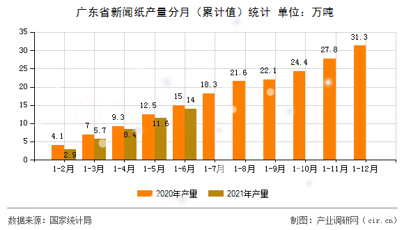 廣東省新聞紙產(chǎn)量分月（累計(jì)值）統(tǒng)計(jì)