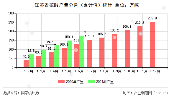 江蘇省硫酸產(chǎn)量分月（累計(jì)值）統(tǒng)計(jì)