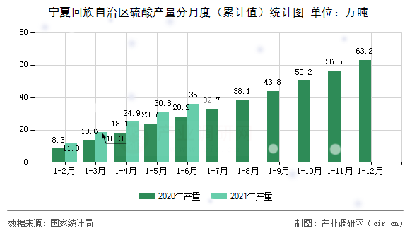 寧夏回族自治區(qū)硫酸產量分月度（累計值）統計圖