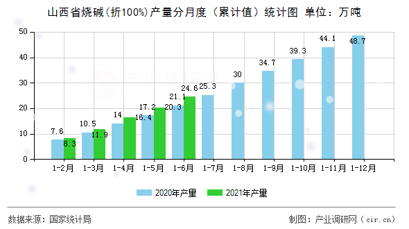 山西省燒堿(折100%)產(chǎn)量分月度（累計(jì)值）統(tǒng)計(jì)圖