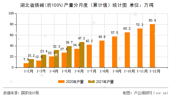 湖北省燒堿(折100%)產(chǎn)量分月度（累計(jì)值）統(tǒng)計(jì)圖
