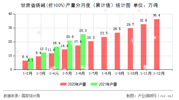 甘肅省燒堿(折100%)產(chǎn)量分月度（累計值）統(tǒng)計圖