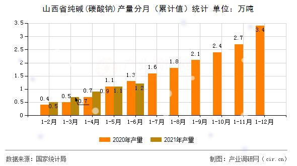 山西省純堿(碳酸鈉)產(chǎn)量分月（累計(jì)值）統(tǒng)計(jì)