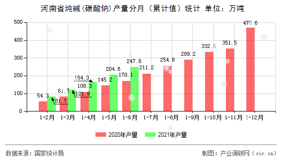 河南省純堿(碳酸鈉)產(chǎn)量分月（累計(jì)值）統(tǒng)計(jì)