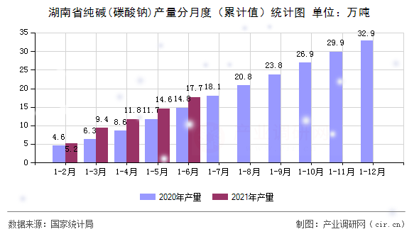 湖南省純堿(碳酸鈉)產(chǎn)量分月度（累計值）統(tǒng)計圖