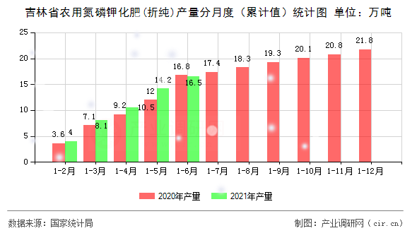 吉林省農(nóng)用氮磷鉀化肥(折純)產(chǎn)量分月度（累計值）統(tǒng)計圖