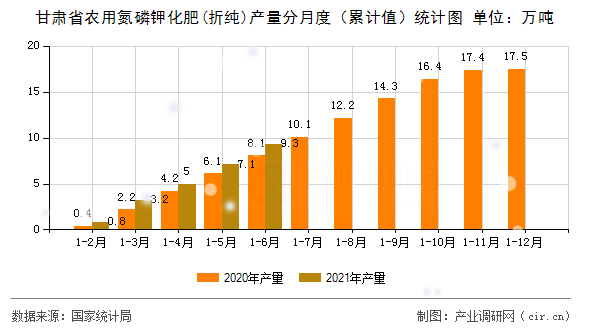 甘肅省農(nóng)用氮磷鉀化肥(折純)產(chǎn)量分月度（累計值）統(tǒng)計圖