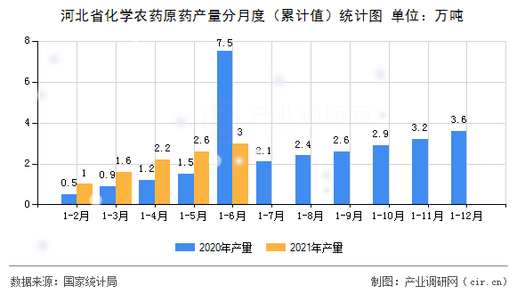 河北省化學農(nóng)藥原藥產(chǎn)量分月度（累計值）統(tǒng)計圖