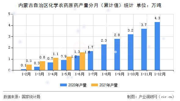內(nèi)蒙古自治區(qū)化學(xué)農(nóng)藥原藥產(chǎn)量分月（累計(jì)值）統(tǒng)計(jì)