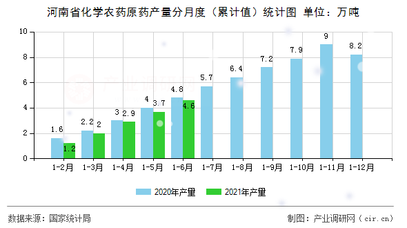 河南省化學(xué)農(nóng)藥原藥產(chǎn)量分月度（累計(jì)值）統(tǒng)計(jì)圖