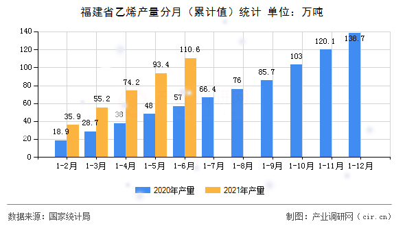 福建省乙烯產(chǎn)量分月（累計(jì)值）統(tǒng)計(jì)
