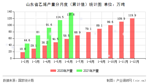 山東省乙烯產(chǎn)量分月度（累計(jì)值）統(tǒng)計(jì)圖