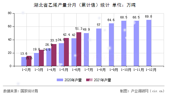 湖北省乙烯產(chǎn)量分月（累計(jì)值）統(tǒng)計(jì)