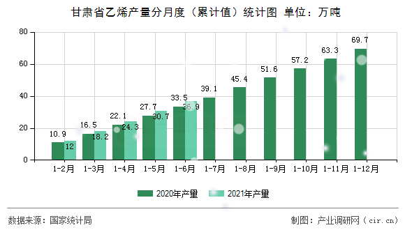 甘肅省乙烯產(chǎn)量分月度（累計值）統(tǒng)計圖