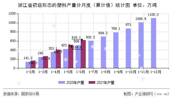 浙江省初級形態(tài)的塑料產(chǎn)量分月度（累計(jì)值）統(tǒng)計(jì)圖