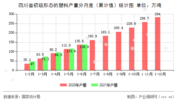四川省初級(jí)形態(tài)的塑料產(chǎn)量分月度（累計(jì)值）統(tǒng)計(jì)圖