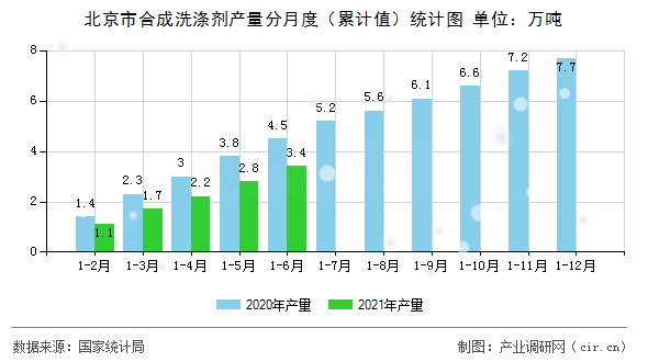 北京市合成洗滌劑產(chǎn)量分月度（累計(jì)值）統(tǒng)計(jì)圖