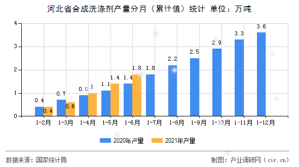 河北省合成洗滌劑產(chǎn)量分月（累計值）統(tǒng)計