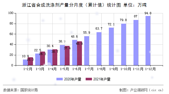 浙江省合成洗滌劑產(chǎn)量分月度（累計值）統(tǒng)計圖